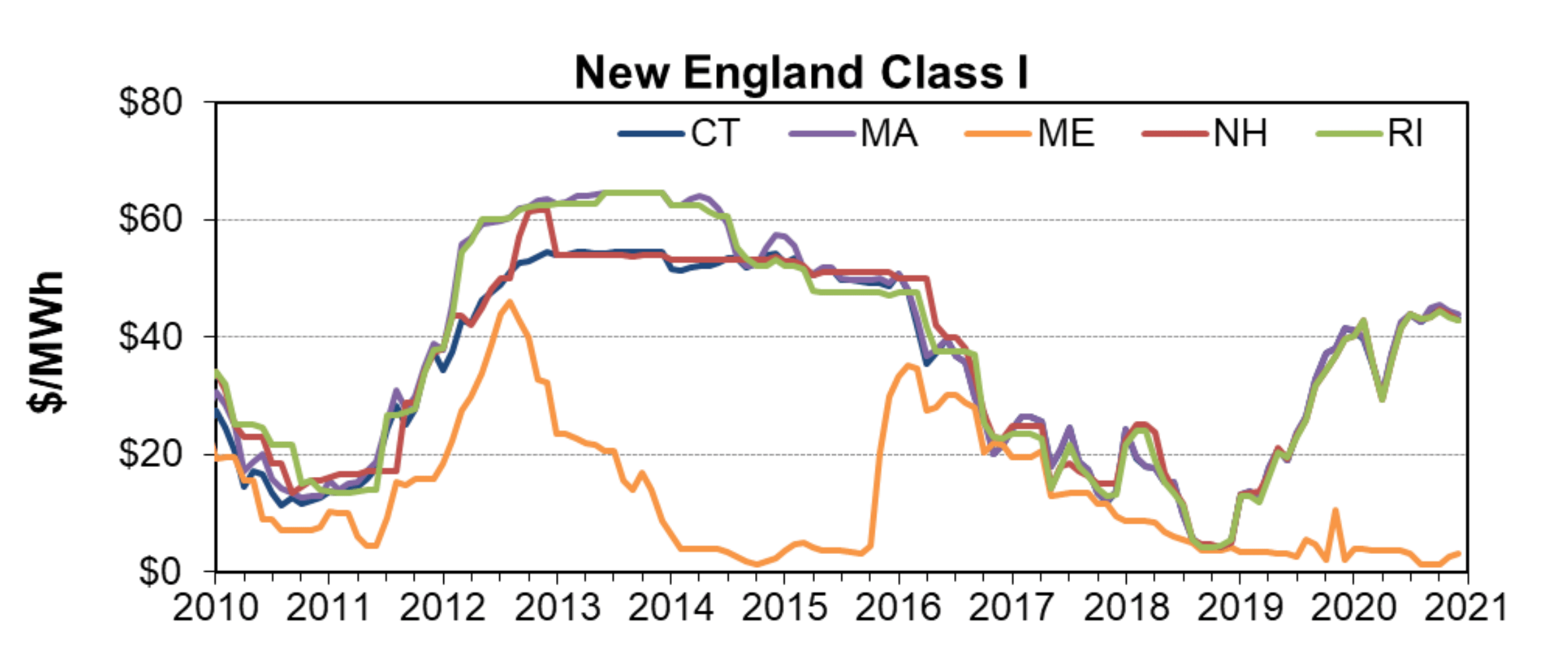 REC graph New England.png