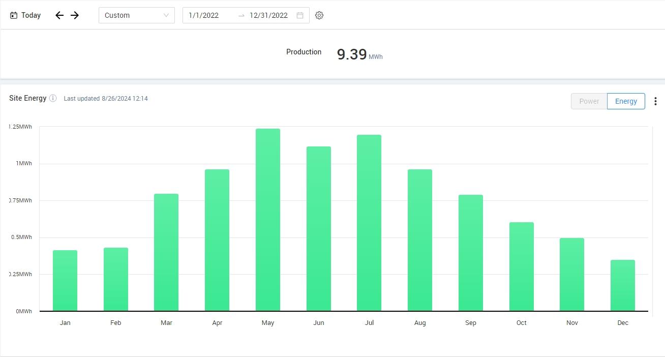 A 9.25kW-sized solar system produced 9.39 MWh in its first year