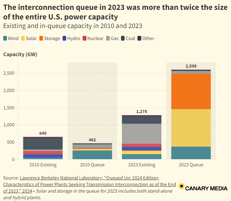 Interconnection Queue_CanaryMedia.png