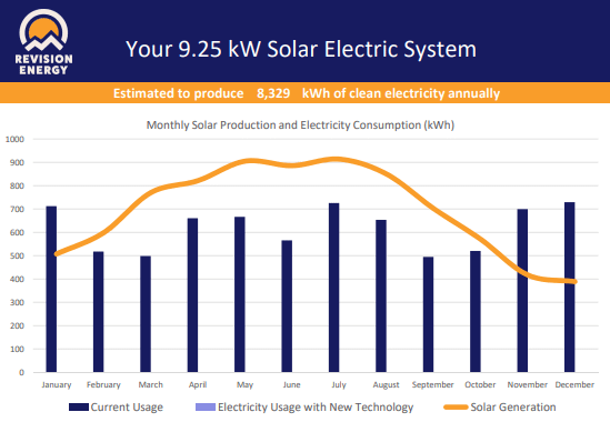 A 9.25kW-sized solar system estimated to produce 8.32 MWh annually